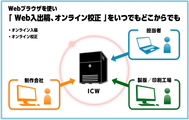 オンライン校正