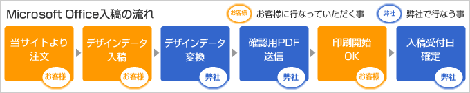 Microsoft Office入稿の流れ