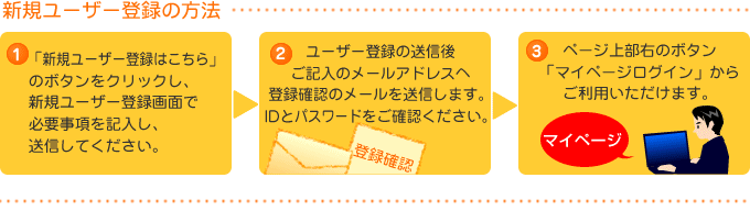 新規ユーザー登録の方法