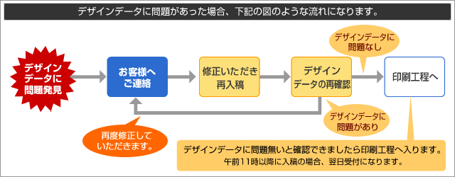 デザインデータに問題があった場合のフロー図