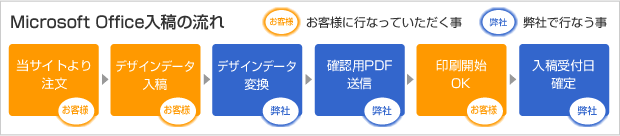 Microsoft Office入稿の流れ